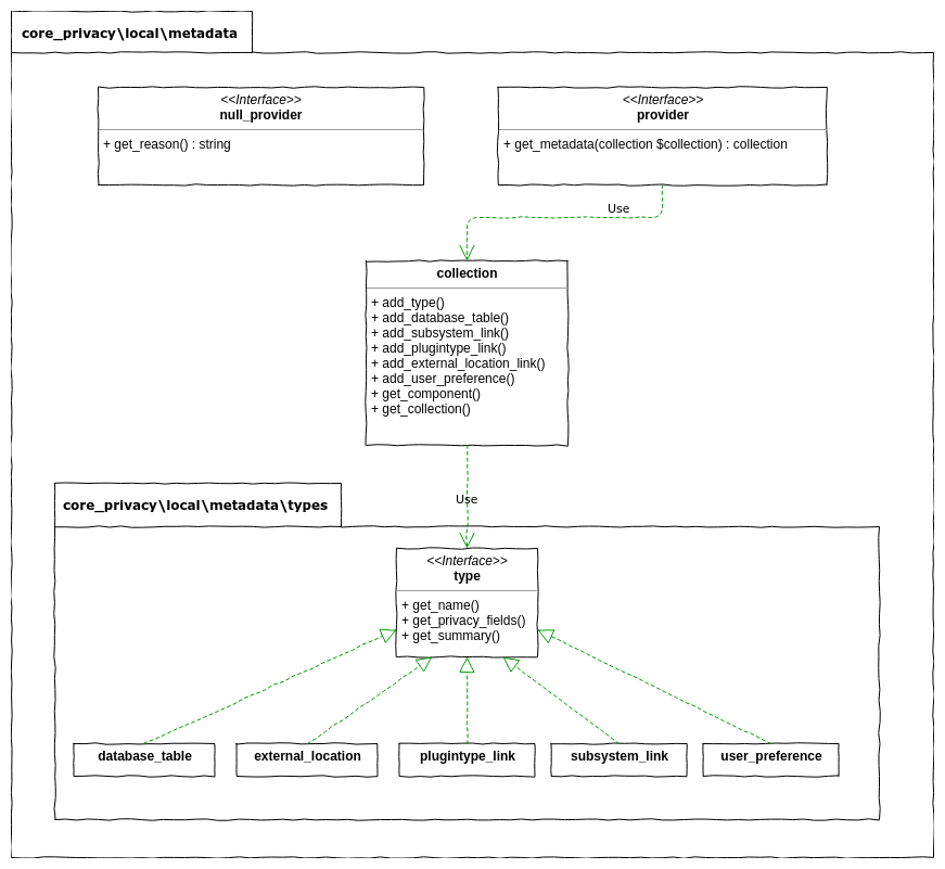 UML diagram of the metadata part of the privacy subsystem